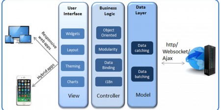 UI and UX Design Process – Overview