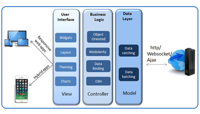 UI and UX Design Process – Overview