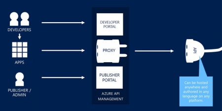 API Strategy- Top API Management Tools