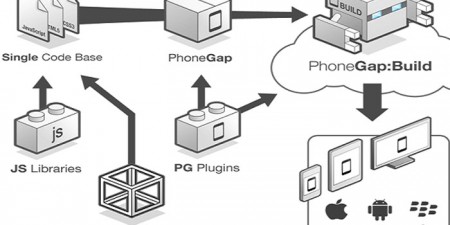 Features of PhoneGap – Developing Smarter Mobile Apps