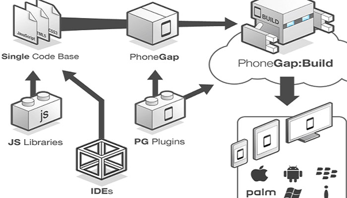 Features of PhoneGap – Developing Smarter Mobile Apps