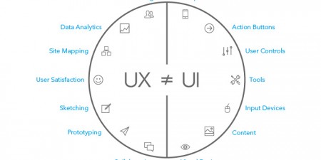 Essentials for Creating a Brand New UI/UX Experience