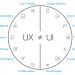 Essentials for Creating a Brand New UI/UX Experience