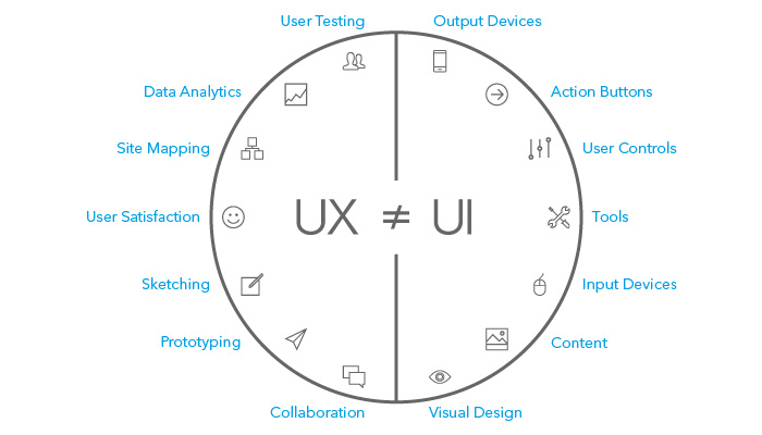 Essentials for Creating a Brand New UI/UX Experience