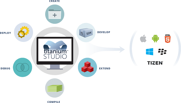 HTML5 in Cross Platform Development – Pros and Cons