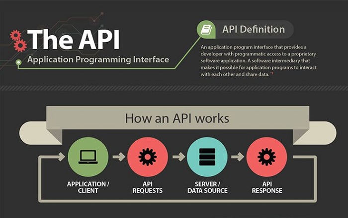 Monetizing an API- Generating Revenue from APIs