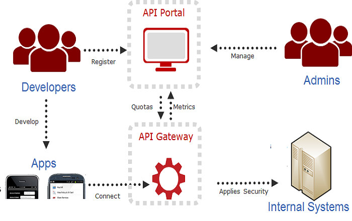 API Management: The Need for Quality Management Software