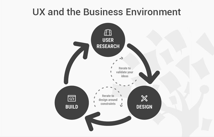 Understand Business UX Design To Improve Business Judgement For Designers