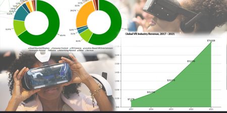 Virtual Reality is projected to Hit $75 Billion by 2021