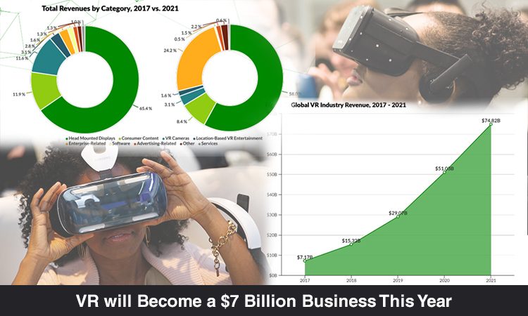 Virtual Reality is projected to Hit $75 Billion by 2021